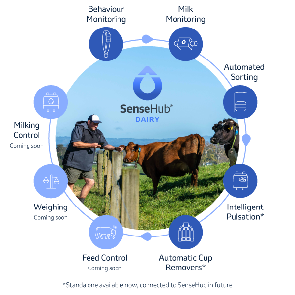 SenseHub Dairy monitoring integrates with drafting gates, milk sensors and more