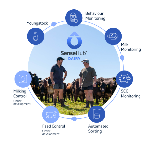 SenseHub Dairy ecosystem